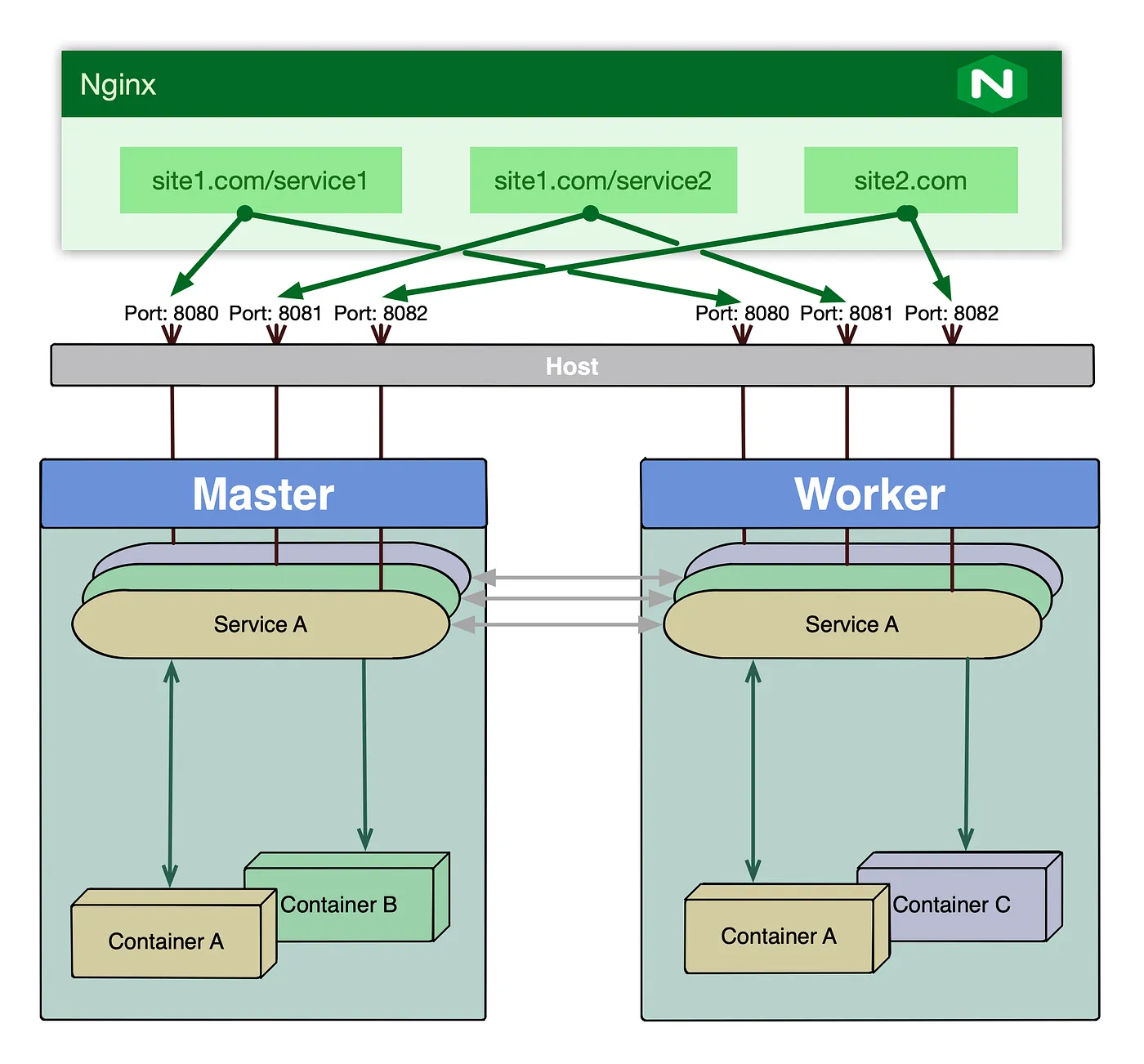 Classic Swarm Deployment Diagram