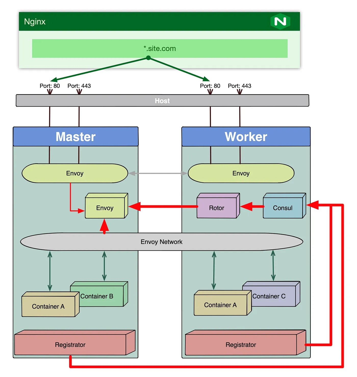 Envoy deployed to docker swarm